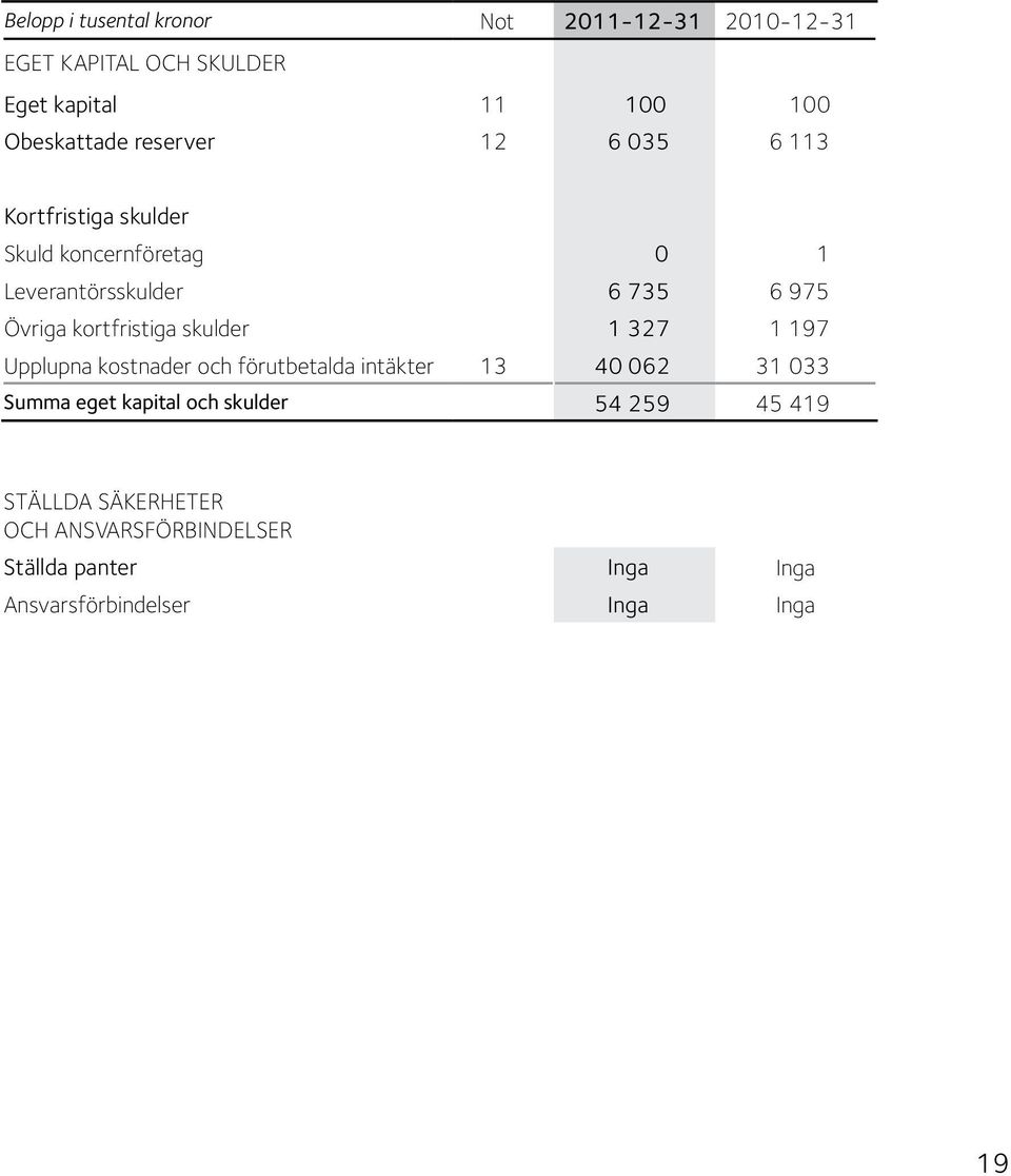 kortfristiga skulder 1 327 1 197 Upplupna kostnader och förutbetalda intäkter 13 40 062 31 033 Summa eget kapital