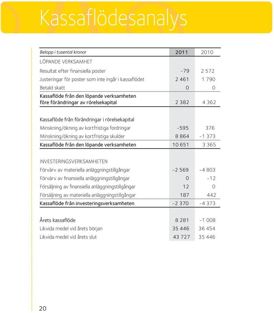 Minskning/ökning av kortfristiga skulder 8 864-1 373 Kassaflöde från den löpande verksamheten 10 651 3 365 INVESTERINGSVERKSAMHETEN Förvärv av materiella anläggningstillgångar -2 569-4 803 Förvärv av