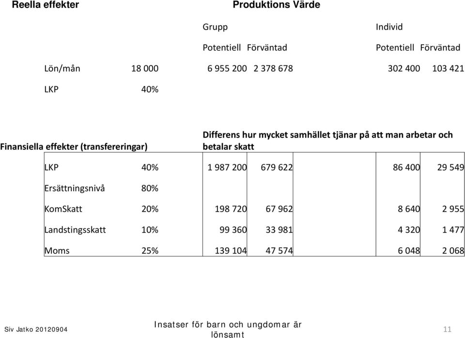 tjänar på att man arbetar och betalar skatt LKP 40% 1 987 200 679 622 86 400 29 549 Ersättningsnivå 80%