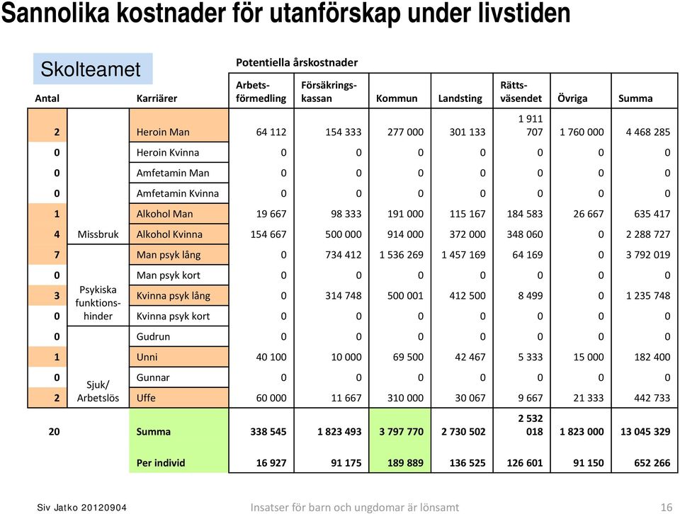 583 26 667 635 417 4 Missbruk Alkohol Kvinna 154 667 500 000 914 000 372 000 348 060 0 2 288 727 7 Man psyk lång 0 734 412 1 536 269 1 457 169 64 169 0 3 792 019 0 Man psyk kort 0 0 0 0 0 0 0 3