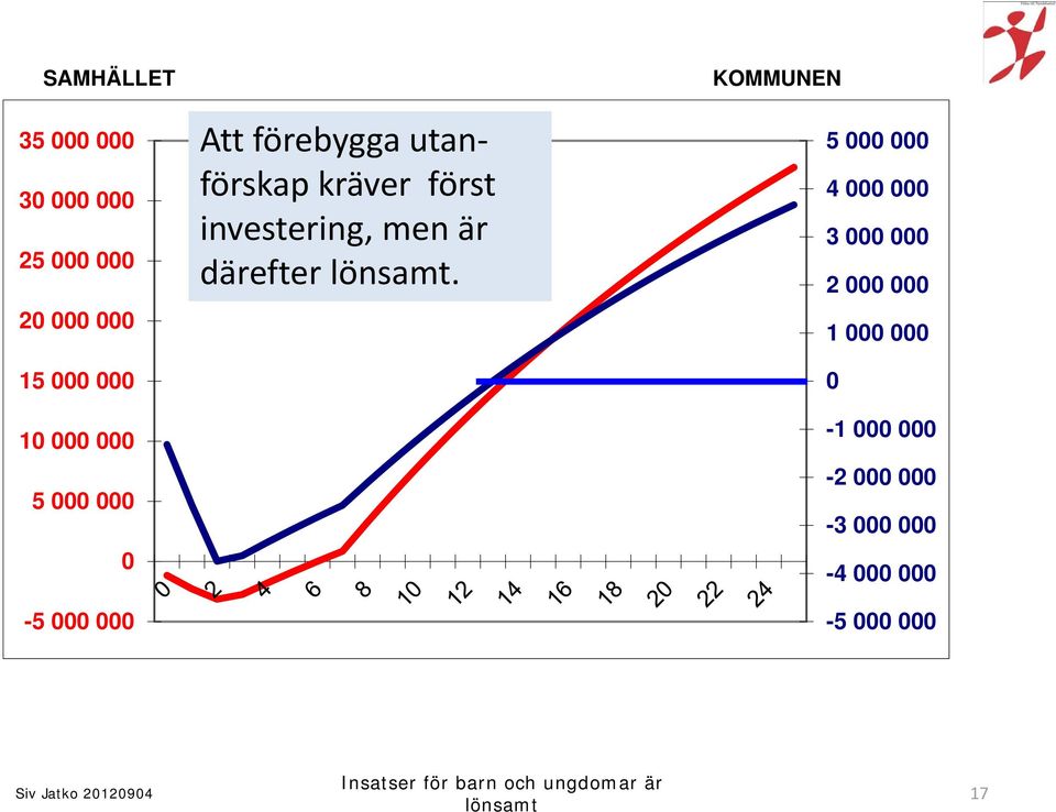 investering, men är därefter.