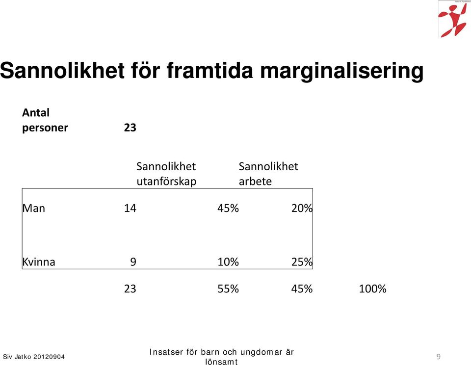 Sannolikhet utanförskap Sannolikhet