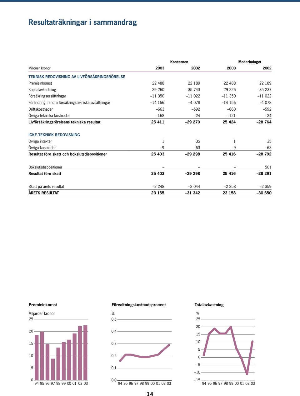 tekniska kostnader 168 24 121 24 Livförsäkringsrörelsens tekniska resultat 25 411 29 270 25 424 28 764 ICKE-TEKNISK REDOVISNING Övriga intäkter 1 35 1 35 Övriga kostnader 9 63 9 63 Resultat före