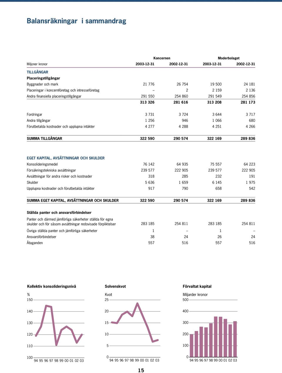 717 Andra tillgångar 1 256 946 1 066 680 Förutbetalda kostnader och upplupna intäkter 4 277 4 288 4 251 4 266 SUMMA TILLGÅNGAR 322 590 290 574 322 169 289 836 EGET KAPITAL, AVSÄTTNINGAR OCH SKULDER