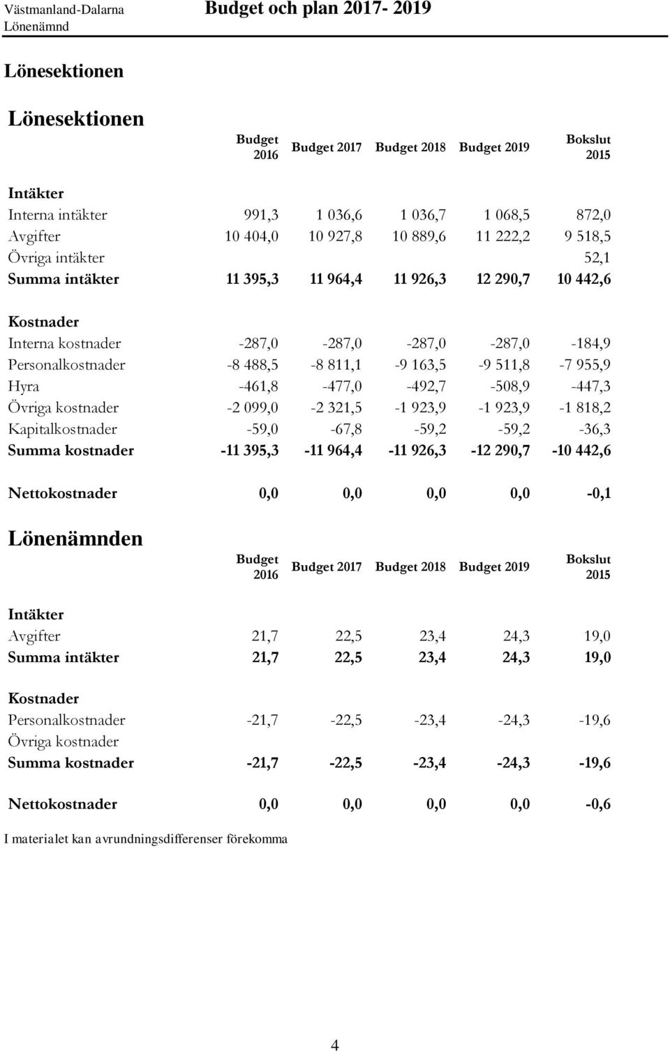 955,9 Hyra -461,8-477,0-492,7-508,9-447,3 Övriga kostnader -2 099,0-2 321,5-1 923,9-1 923,9-1 818,2 Kapitalkostnader -59,0-67,8-59,2-59,2-36,3 Summa kostnader -11 395,3-11 964,4-11 926,3-12 290,7-10