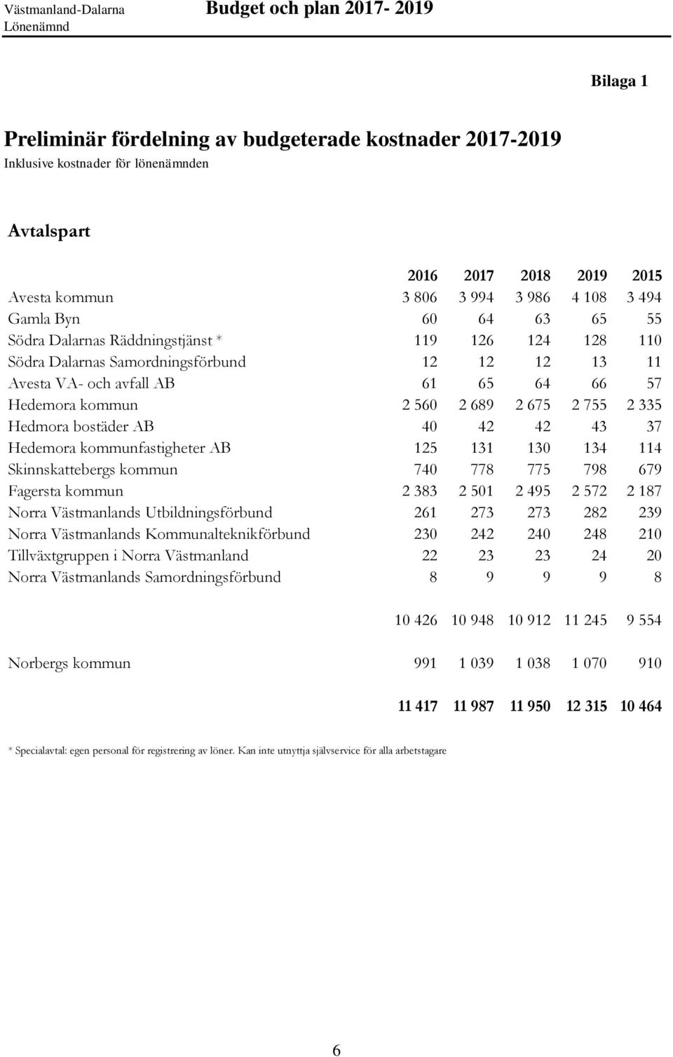 Hedmora bostäder AB 40 42 42 43 37 Hedemora kommunfastigheter AB 125 131 130 134 114 Skinnskattebergs kommun 740 778 775 798 679 Fagersta kommun 2 383 2 501 2 495 2 572 2 187 Norra Västmanlands