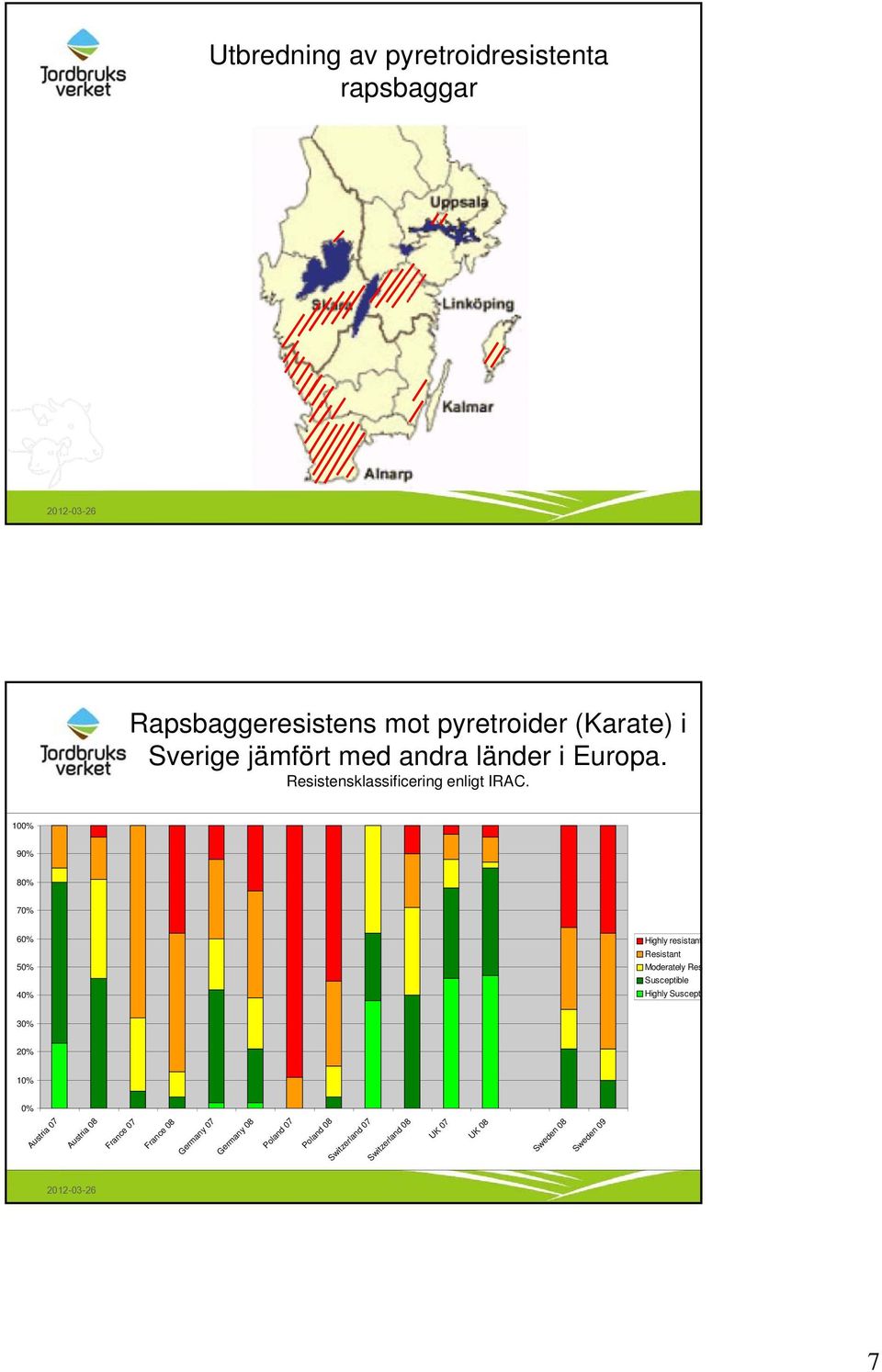 100% 90% 80% 70% 60% 50% 40% Highly resistant Resistant Moderately Res Susceptible Highly Suscepti 30% 20%