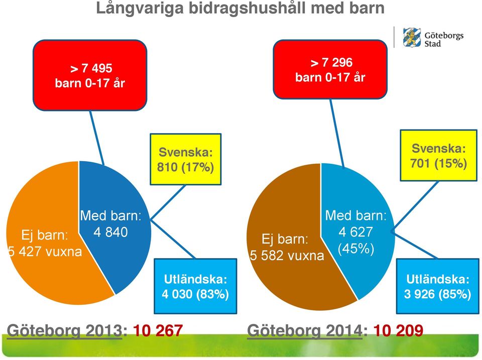 5 427 vuxna Utländska: 4 030 (83%) Med barn: 4 627 Ej barn: (45%) 5