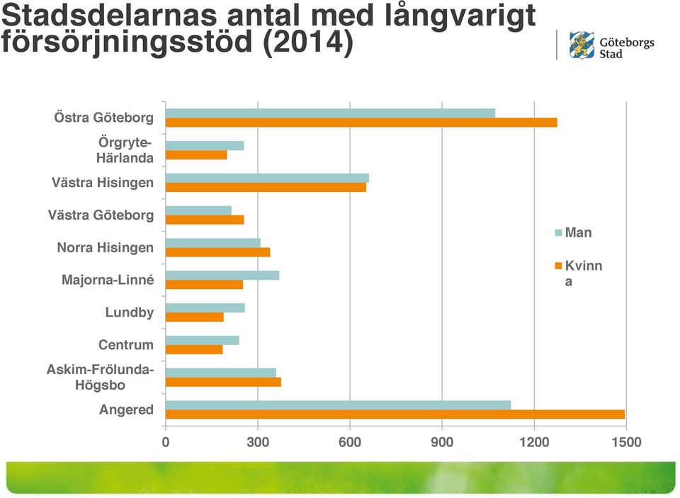 Göteborg Norra Hisingen Majorna-Linné Man Kvinn a Lundby