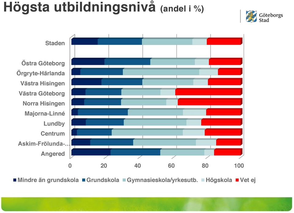 Majorna-Linné Lundby Centrum Askim-Frölunda- Angered 0 20 40 60