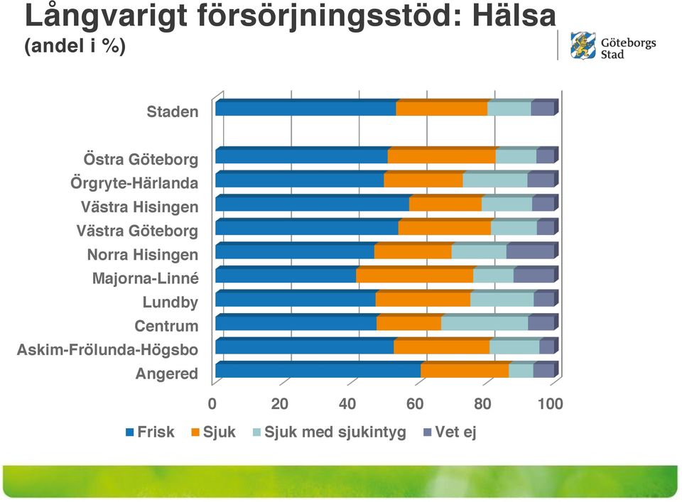 Norra Hisingen Majorna-Linné Lundby Centrum