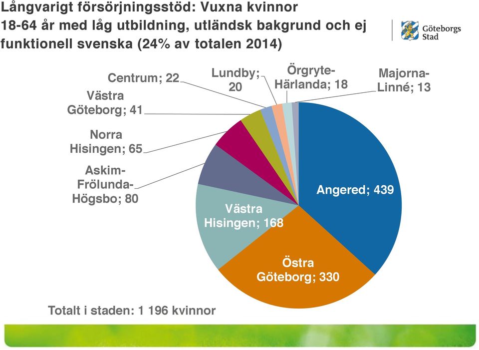 41 Lundby; 20 Örgryte- Härlanda; 18 Majorna- Linné; 13 Norra Hisingen; 65 Askim-