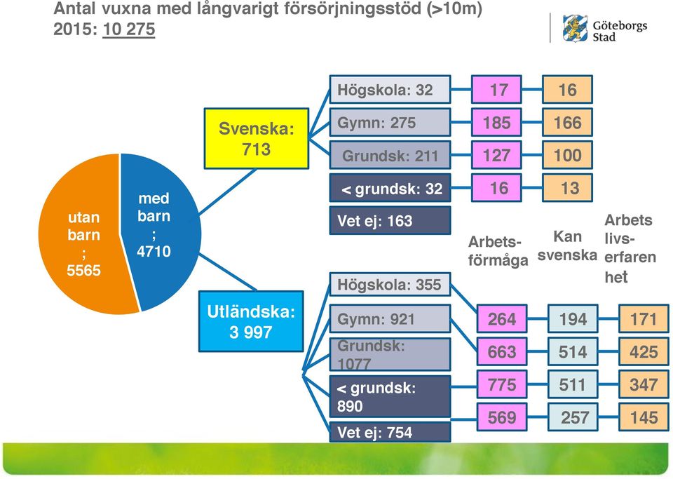 ej: 163 Högskola: 355 16 Arbetsförmåga 13 Kan svenska Arbets livserfaren het Utländska: 3 997
