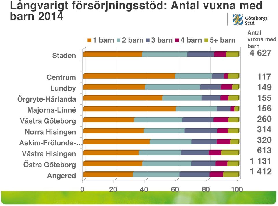 Majorna-Linné Västra Göteborg Norra Hisingen Askim-Frölunda- Västra Hisingen