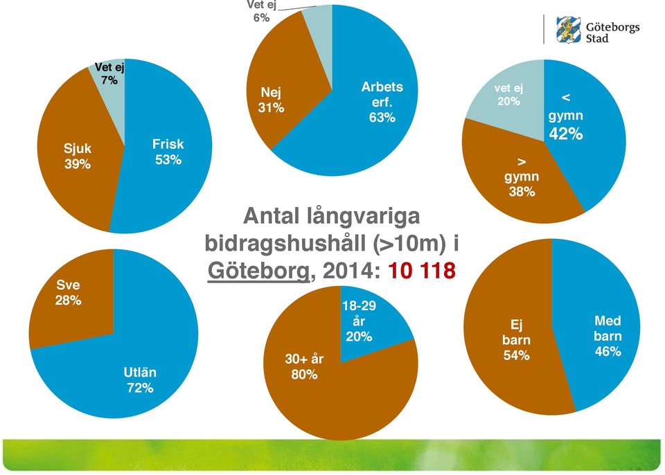 63% Antal långvariga bidragshushåll (>10m) i Göteborg,