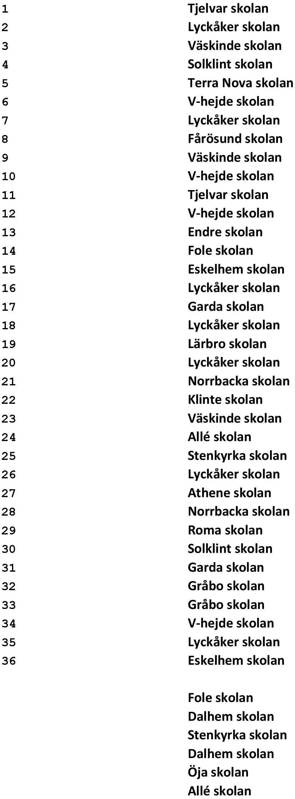 Klinte skolan 23 Väskinde skolan 24 Allé skolan 25 Stenkyrka skolan 26 27 Athene skolan 28 Norrbacka skolan 29 Roma skolan 30 Solklint skolan 31 Garda