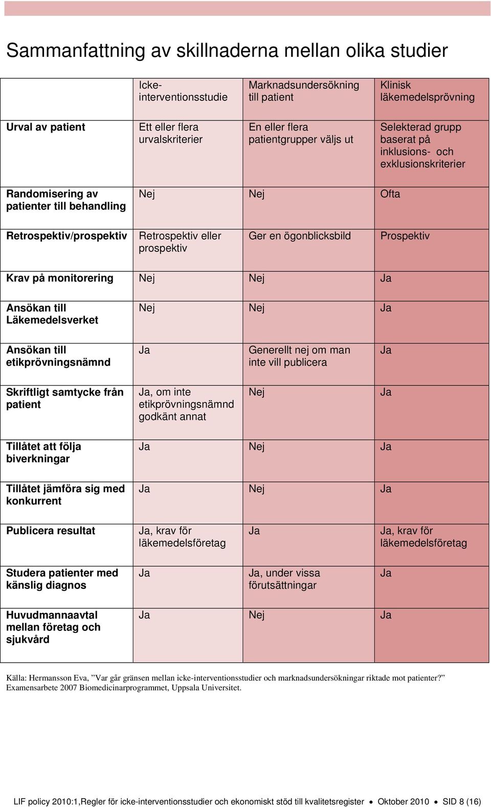 prospektiv Ger en ögonblicksbild Prospektiv Krav på monitorering Nej Nej Ja Ansökan till Läkemedelsverket Nej Nej Ja Ansökan till etikprövningsnämnd Ja Generellt nej om man inte vill publicera Ja