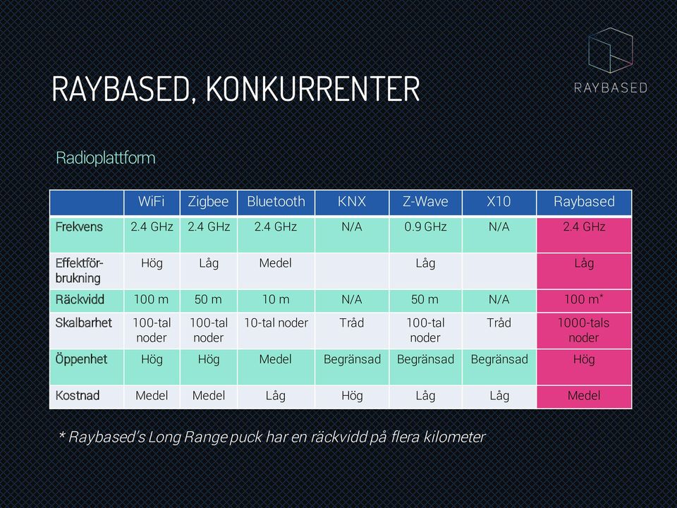 4 GHz Effektförbrukning Hög Låg Medel Låg Låg Räckvidd 100 m 50 m 10 m N/A 50 m N/A 100 m * Skalbarhet 100-tal noder