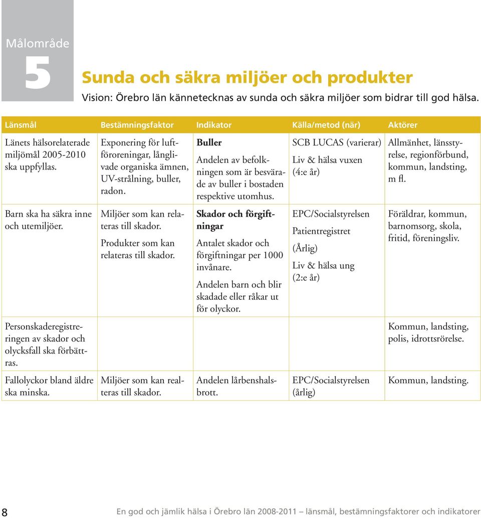 Exponering för luftföroreningar, långlivade organiska ämnen, UV-strålning, buller, radon. Buller Andelen av befolkningen som är besvärade av buller i bostaden respektive utomhus.