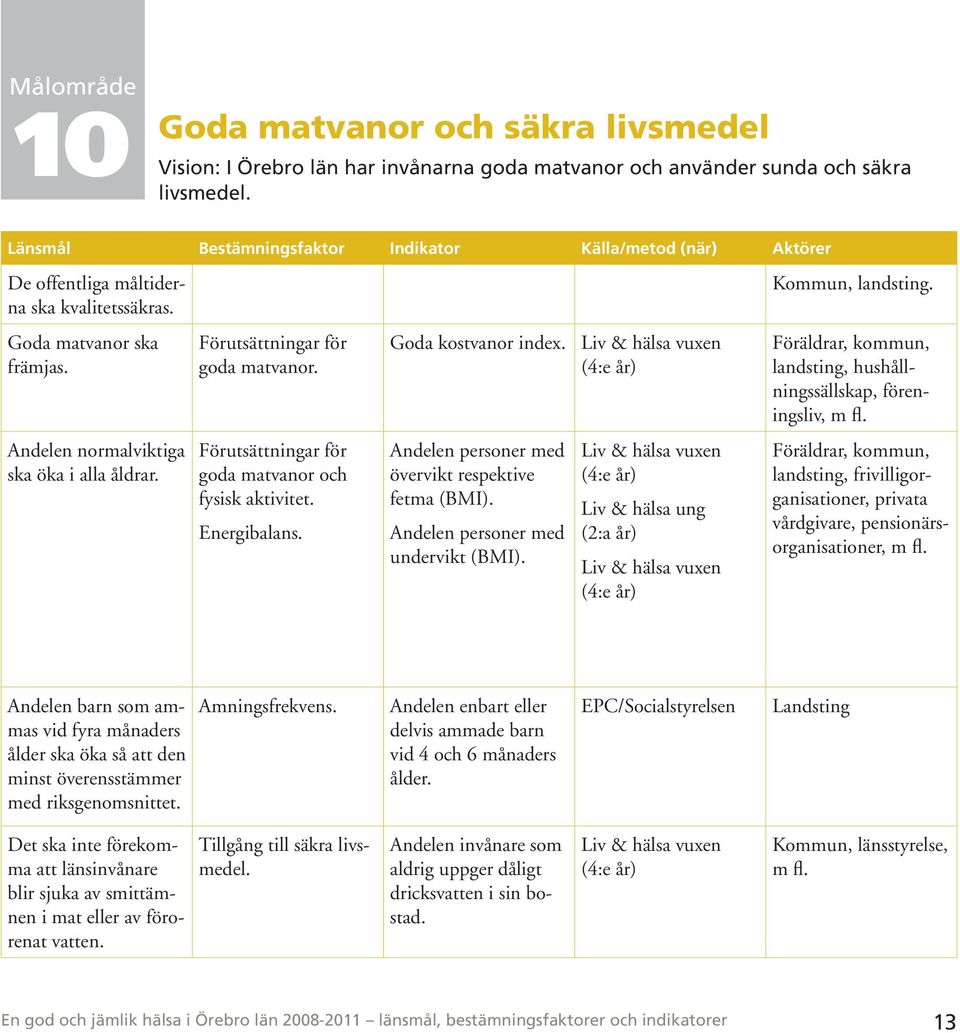 Goda kostvanor index. Föräldrar, kommun, landsting, hushållningssällskap, föreningsliv, Andelen normalviktiga ska öka i alla åldrar. Förutsättningar för goda matvanor och fysisk aktivitet.