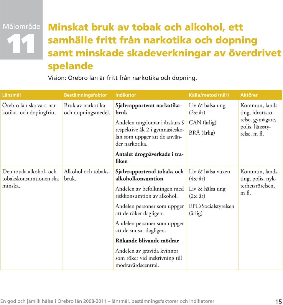 Självrapporterat narkotikabruk Andelen ungdomar i årskurs 9 respektive åk 2 i gymnasieskolan som uppger att de använder narkotika.