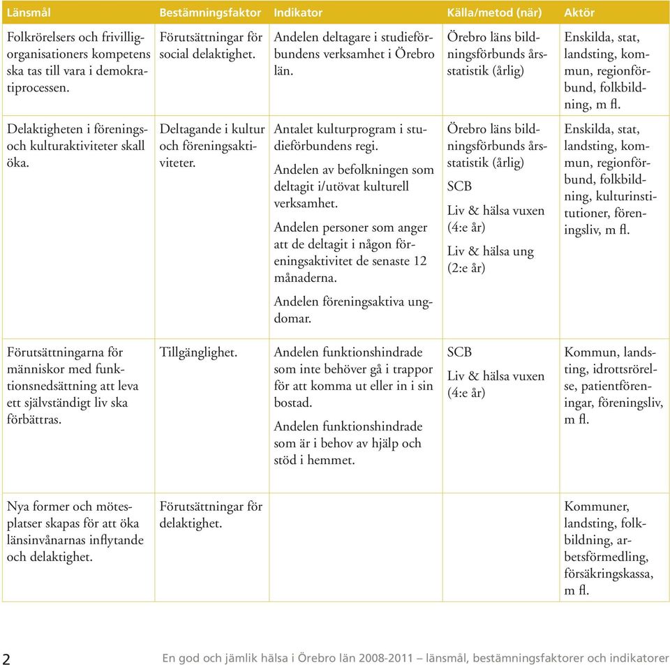 Örebro läns bildningsförbunds årsstatistik (årlig) Enskilda, stat, landsting, kommun, regionförbund, folkbildning, Delaktigheten i föreningsoch kulturaktiviteter skall öka.