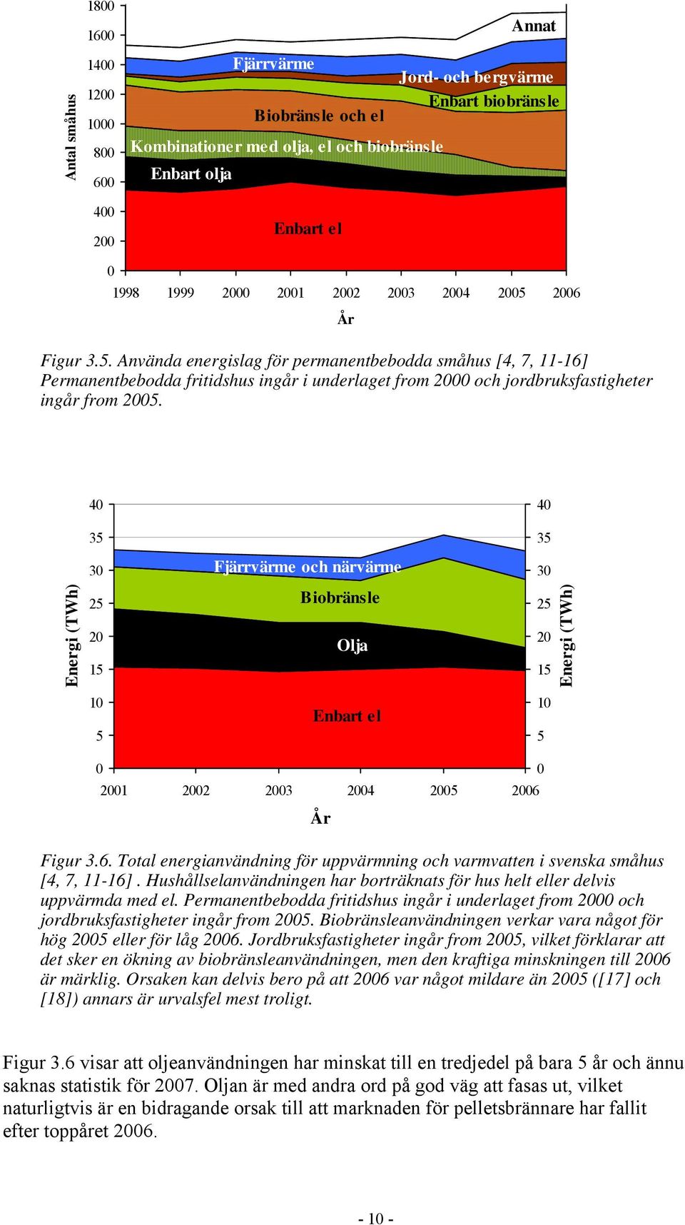 Energi (TWh) 40 35 30 25 20 15 10 5 Fjärrvärme och närvärme Biobränsle Olja Enbart el 40 35 30 25 20 15 10 5 Energi (TWh) 0 2001 2002 2003 2004 2005 2006 