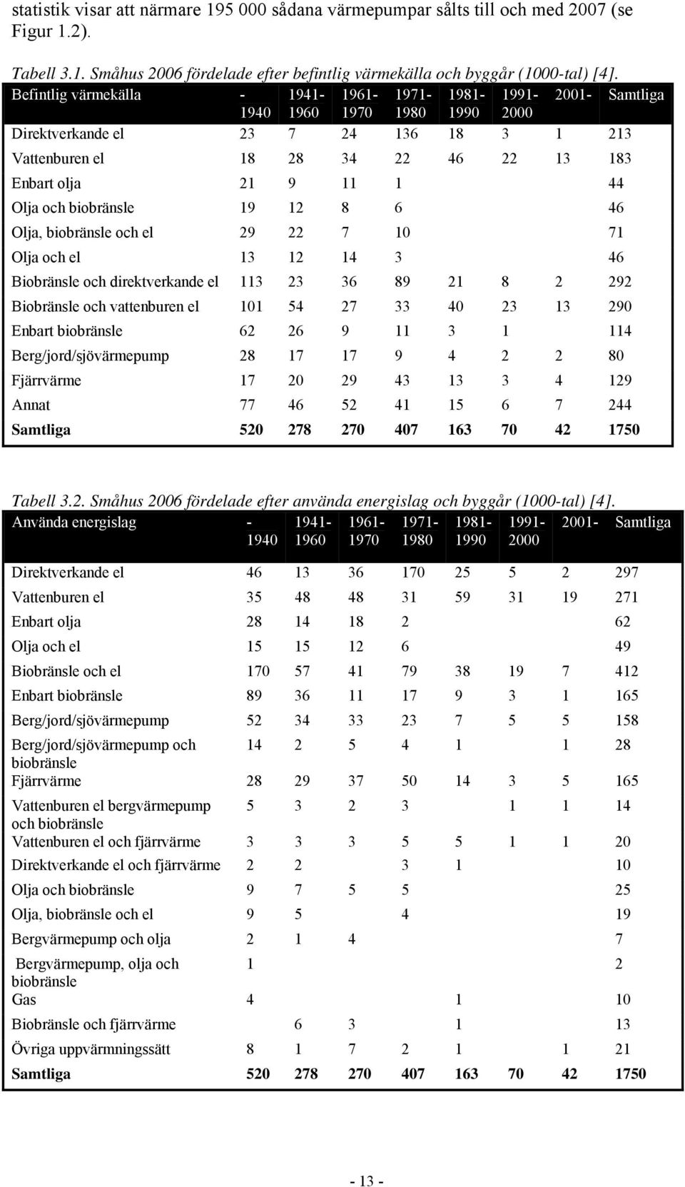 23 36 89 21 8 2 292 Biobränsle och vattenburen el 101 54 27 33 40 23 13 290 Enbart biobränsle 62 26 9 11 3 1 114 Berg/jord/sjövärmepump 28 17 17 9 4 2 2 80 Fjärrvärme 17 20 29 43 13 3 4 129 Annat 77
