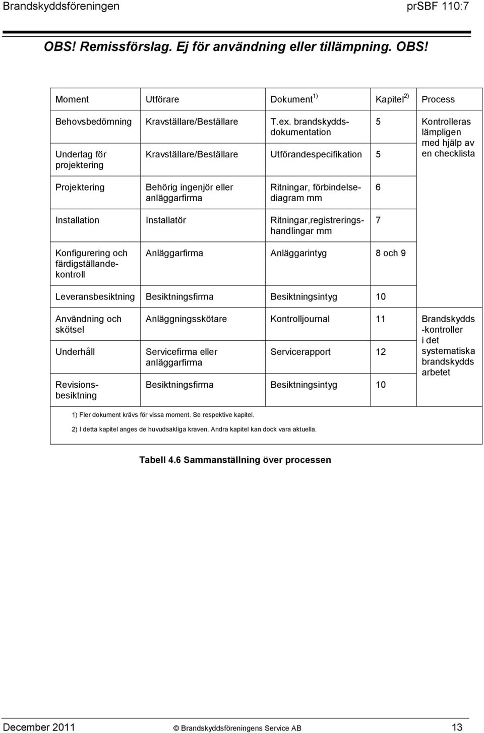 anläggarfirma Ritningar, förbindelsediagram mm 6 Installation Installatör Ritningar,registreringshandlingar mm 7 Anläggarfirma Anläggarintyg 8 och 9 Leveransbesiktning Besiktningsfirma