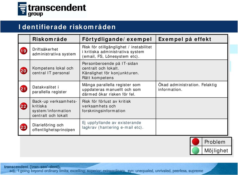 Rätt kompetens 21 Datakvalitet i parallella register Många parallella register som uppdateras manuellt och som därmed ökar risken för fel. Ökad administration. Felaktig information.