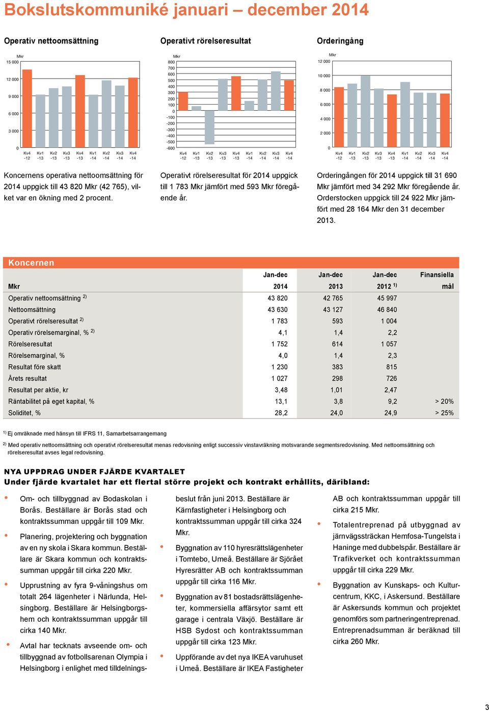 vilket var en ökning med 2 procent. Operativt rörelseresultat för 2014 uppgick till 1 783 jämfört med 593 föregående år. Orderingången för 2014 uppgick till 31 690 jämfört med 34 292 föregående år.