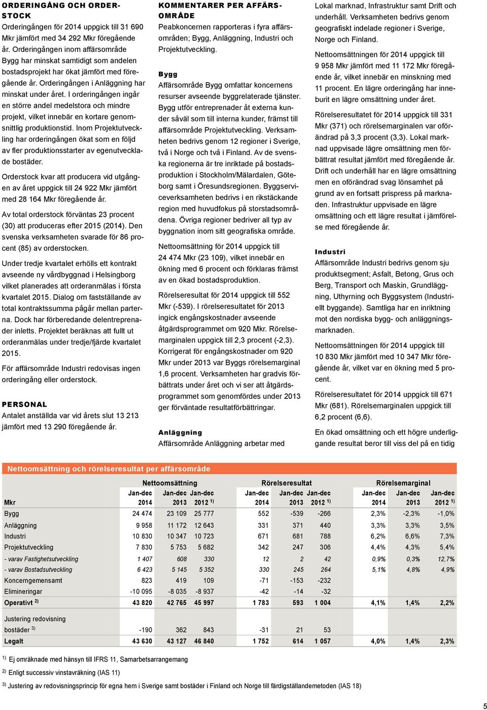 I orderingången ingår en större andel medelstora och mindre projekt, vilket innebär en kortare genomsnittlig produktionstid.