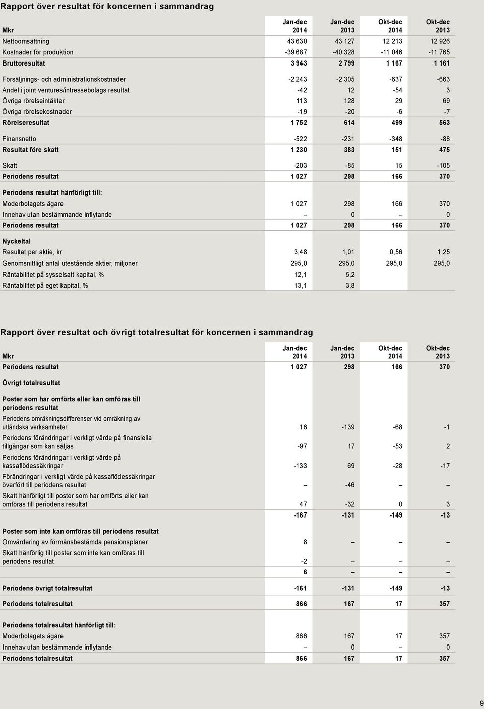 Övriga rörelsekostnader -19-20 -6-7 Rörelseresultat 1 752 614 499 563 Finansnetto -522-231 -348-88 Resultat före skatt 1 230 383 151 475 Skatt -203-85 15-105 Periodens resultat 1 027 298 166 370