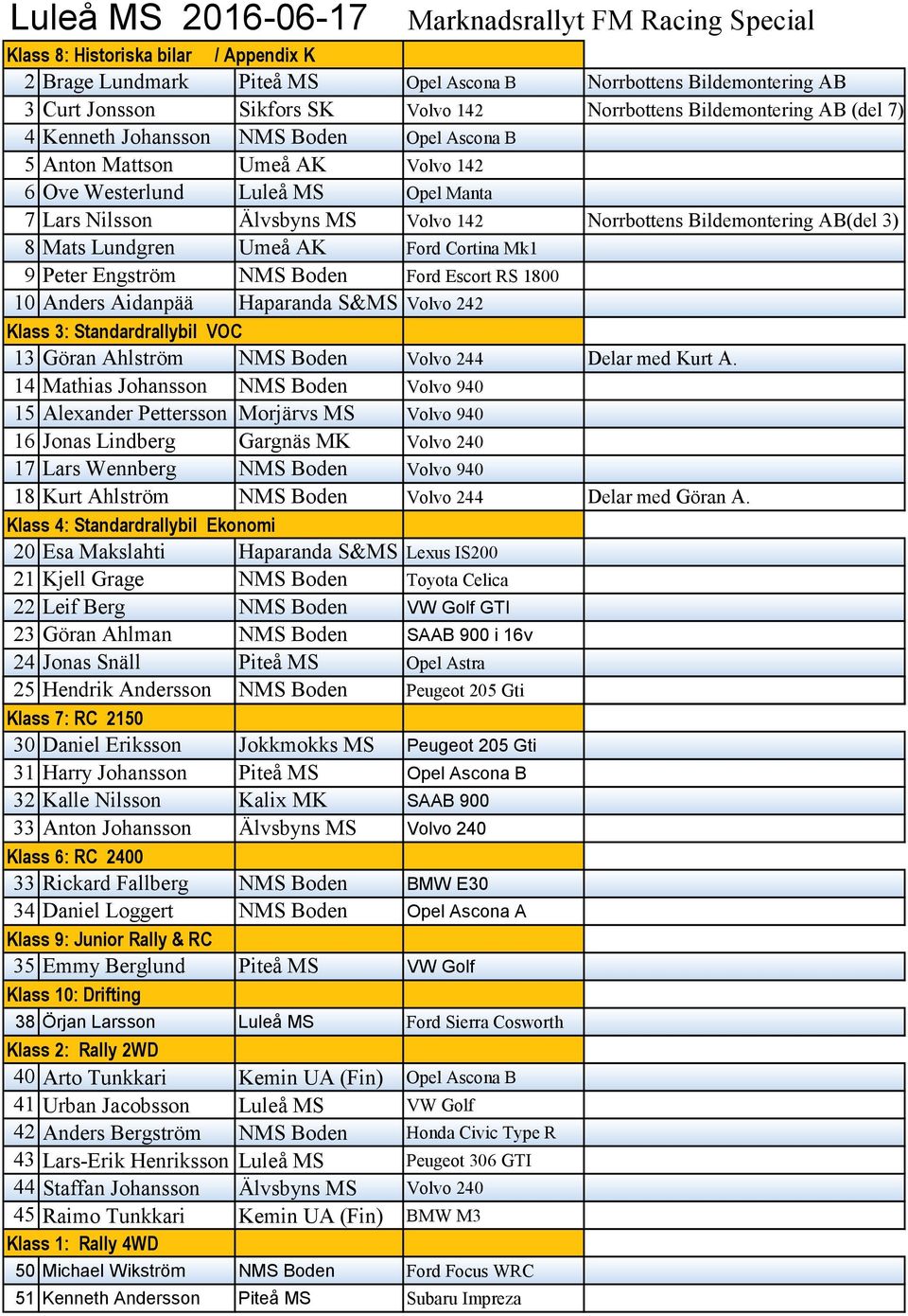 Norrbottens Bildemontering AB(del 3) 8 Mats Lundgren Umeå AK Ford Cortina Mk1 9 Peter Engström NMS Boden Ford Escort RS 1800 10 Anders Aidanpää Haparanda S&MS Volvo 242 Klass 3: Standardrallybil VOC