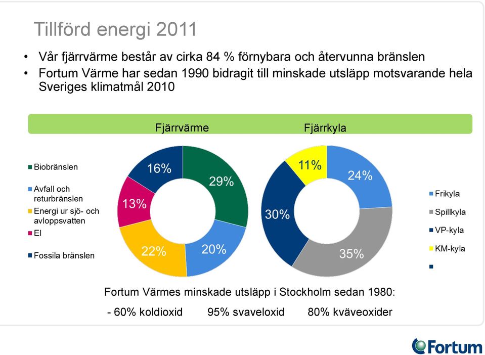 motsvarande hela Sveriges klimatmål 2010 Fjärrvärme Fjärrkyla Fortum Värmes