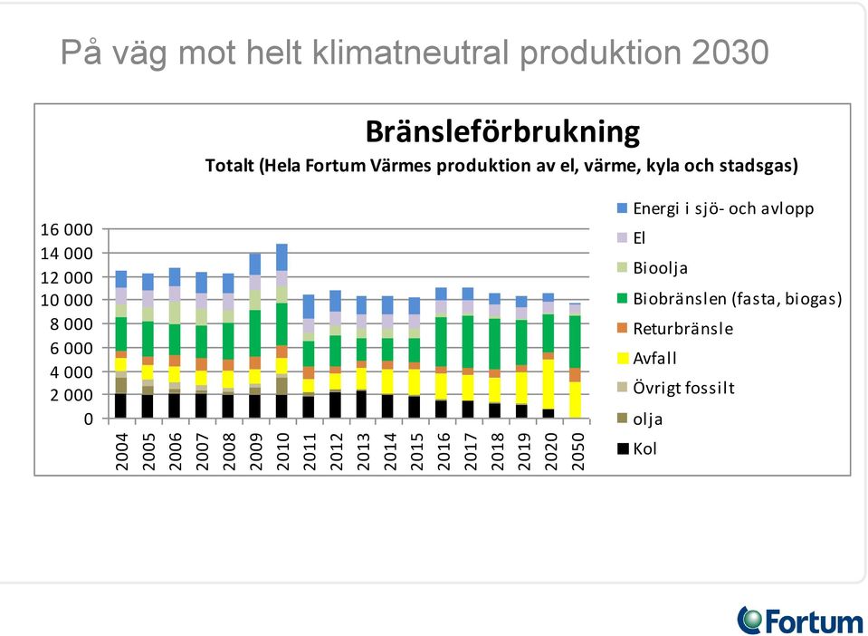 av el, värme, kyla och stadsgas) 16 000 14 000 12 000 10 000 8 000 6 000 4 000 2 000 0 Energi i