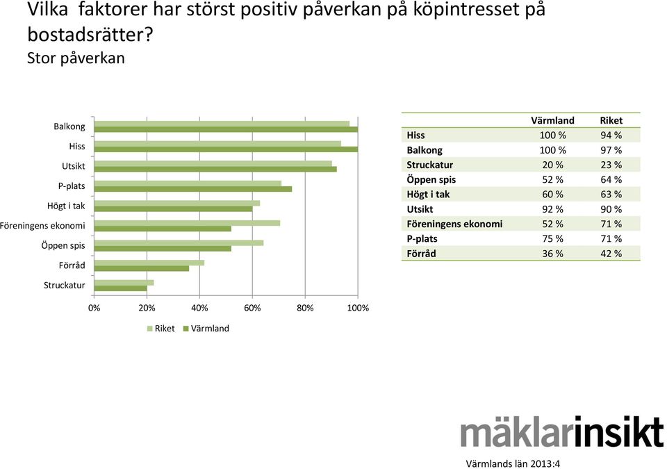 Riket Hiss 100 % 94 % Balkong 100 % 97 % Struckatur 20 % 23 % Öppen spis 52 % 64 % Högt i tak 60 % 63