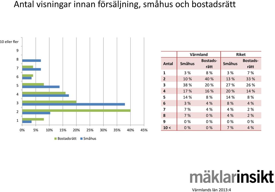 7 % 2 10 % 40 % 13 % 33 % 3 38 % 20 % 27 % 26 % 4 17 % 16 % 20 % 14 % 5 14 % 8 % 14 % 8 % 6 3 % 4 %