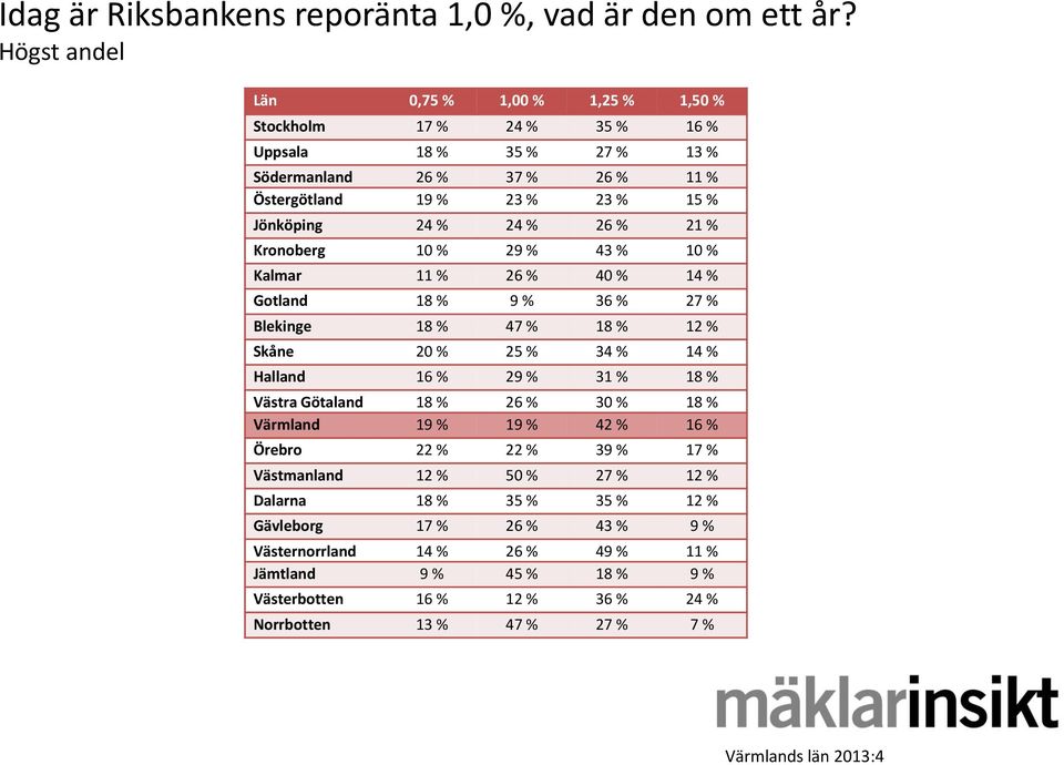 24 % 26 % 21 % Kronoberg 10 % 29 % 43 % 10 % Kalmar 11 % 26 % 40 % 14 % Gotland 18 % 9 % 36 % 27 % Blekinge 18 % 47 % 18 % 12 % Skåne 20 % 25 % 34 % 14 % Halland 16 % 29 % 31 % 18 %