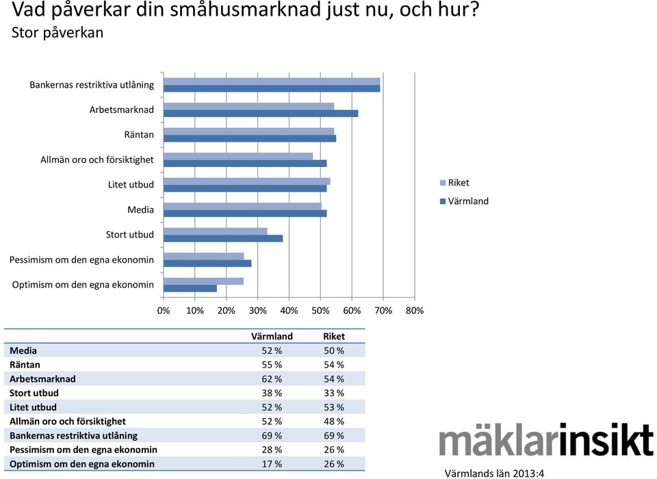 Pessimism om den egna ekonomin Optimism om den egna ekonomin 0% 10% 20% 30% 40% 50% 60% 70% 80% Värmland Riket Media 52 % 50 % Räntan 55 %