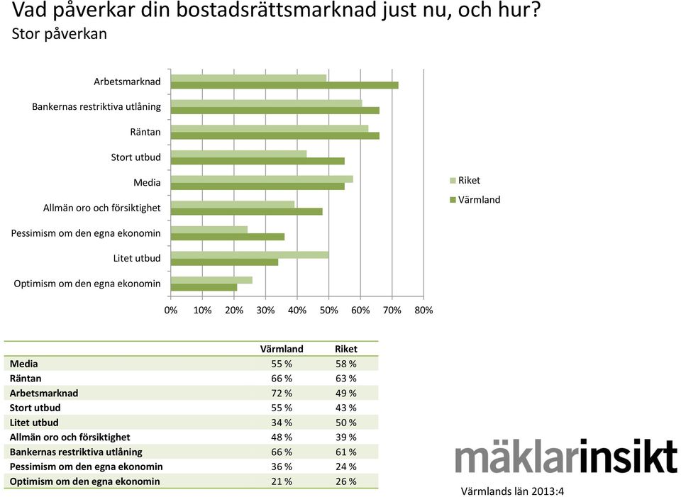 den egna ekonomin Litet utbud Optimism om den egna ekonomin 0% 10% 20% 30% 40% 50% 60% 70% 80% Värmland Riket Media 55 % 58 % Räntan 66 % 63