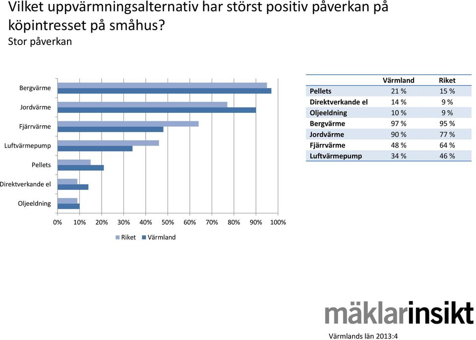 Direktverkande el 14 % 9 % Oljeeldning 10 % 9 % Bergvärme 97 % 95 % Jordvärme 90 % 77 % Fjärrvärme 48