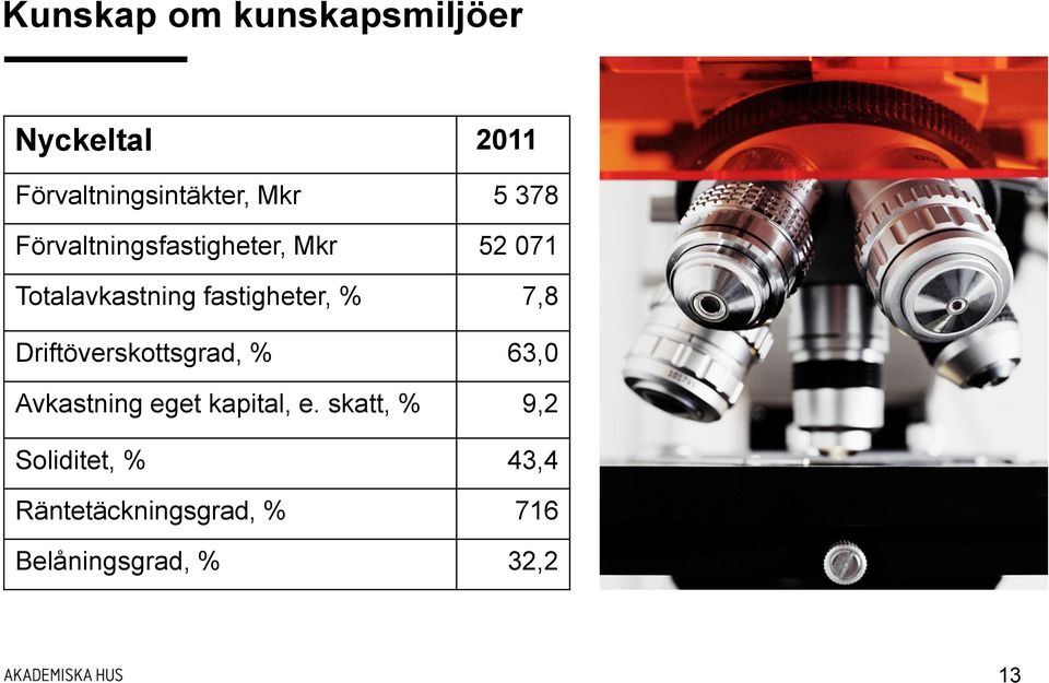 fastigheter, % 7,8 Driftöverskottsgrad, % 63,0 Avkastning eget