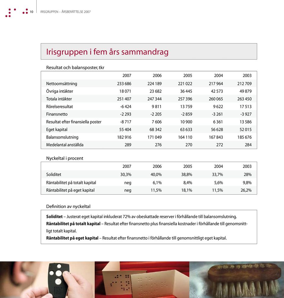 finansiella poster -8 717 7 606 10 900 6 361 13 586 Eget kapital 55 404 68 342 63 633 56 628 52 015 Balansomslutning 182 916 171 049 164 110 167 843 185 676 Medelantal anställda 289 276 270 272 284