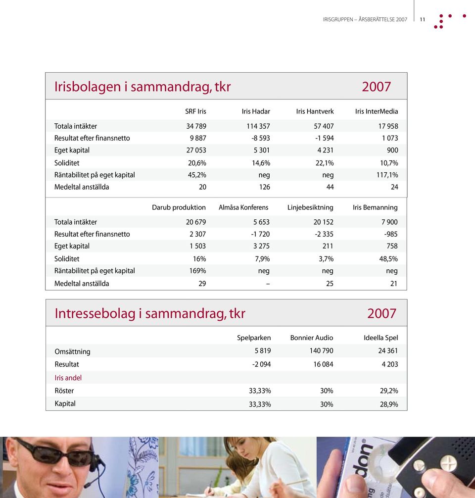 Konferens Linjebesiktning Iris Bemanning Totala intäkter 20 679 5 653 20 152 7 900 Resultat efter finansnetto 2 307-1 720-2 335-985 Eget kapital 1 503 3 275 211 758 Soliditet 16% 7,9% 3,7% 48,5%