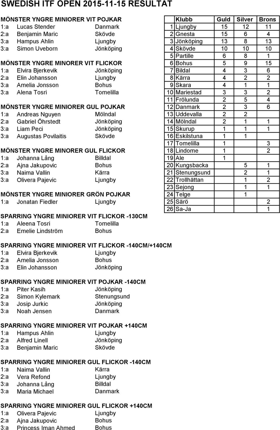 Johansson Ljungby 8 Kärra 4 2 2 3:a Amelia Jonsson Bohus 9 Skara 4 1 1 3:a Alena Tosri Tomelilla 10 Mariestad 3 3 2 11 Frölunda 2 5 4 MÖNSTER YNGRE MINIORER GUL POJKAR 12 Danmark 2 3 6 1:a Andreas