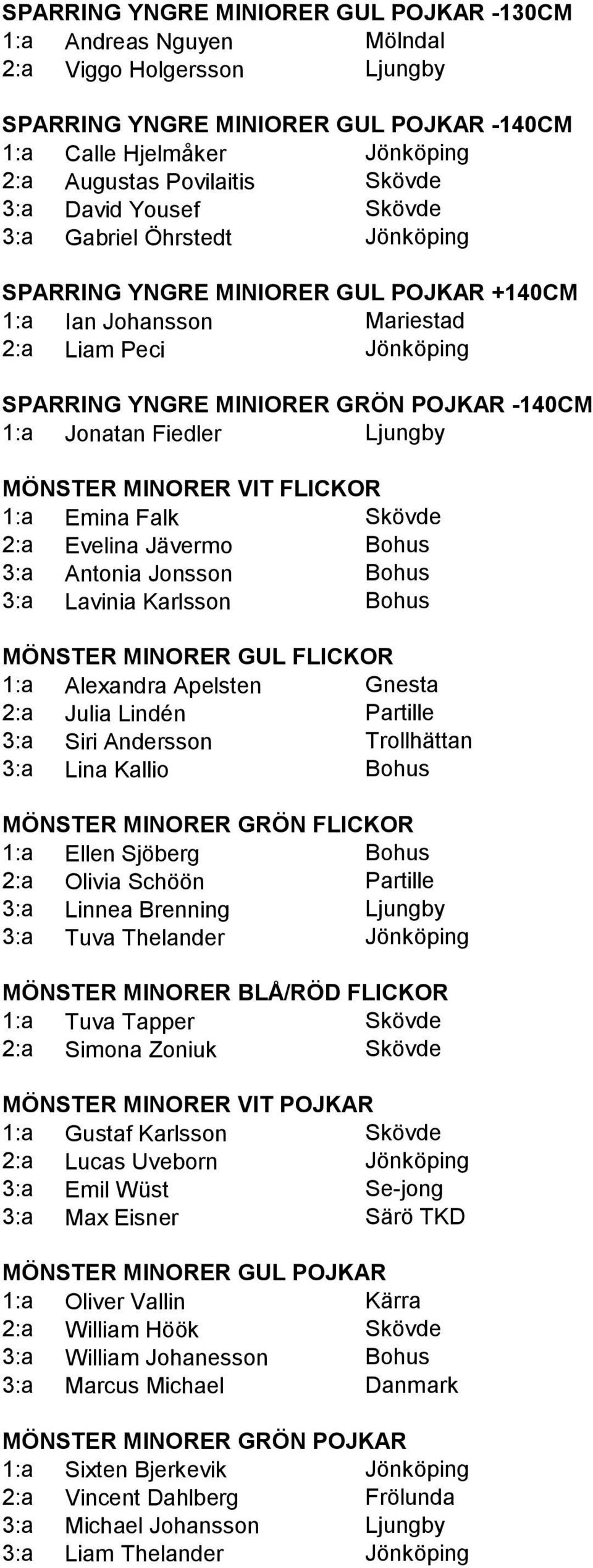 1:a Jonatan Fiedler Ljungby MÖNSTER MINORER VIT FLICKOR 1:a Emina Falk Skövde 2:a Evelina Jävermo Bohus 3:a Antonia Jonsson Bohus 3:a Lavinia Karlsson Bohus MÖNSTER MINORER GUL FLICKOR 1:a Alexandra