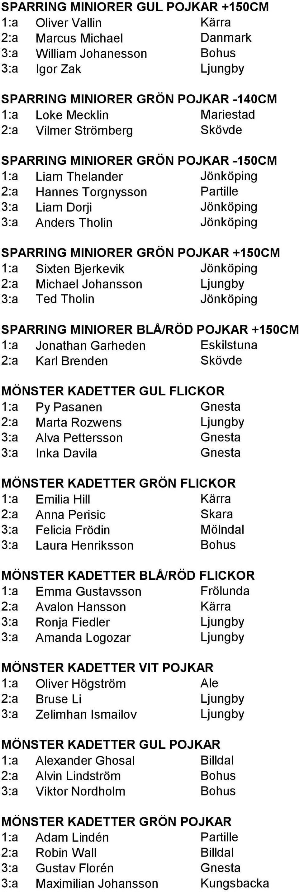 MINIORER GRÖN POJKAR +150CM 1:a Sixten Bjerkevik Jönköping 2:a Michael Johansson Ljungby 3:a Ted Tholin Jönköping SPARRING MINIORER BLÅ/RÖD POJKAR +150CM 1:a Jonathan Garheden Eskilstuna 2:a Karl