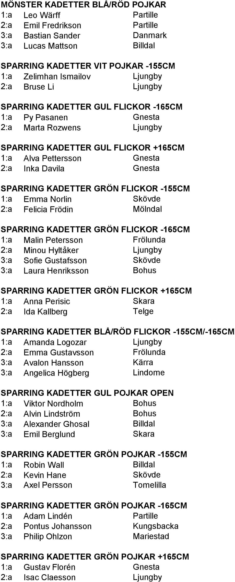 Gnesta SPARRING KADETTER GRÖN FLICKOR -155CM 1:a Emma Norlin Skövde 2:a Felicia Frödin Mölndal SPARRING KADETTER GRÖN FLICKOR -165CM 1:a Malin Petersson Frölunda 2:a Minou Hyltåker Ljungby 3:a Sofie