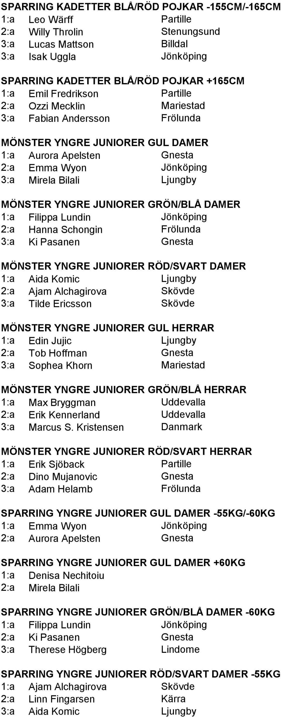 YNGRE JUNIORER GRÖN/BLÅ DAMER 1:a Filippa Lundin Jönköping 2:a Hanna Schongin Frölunda 3:a Ki Pasanen Gnesta MÖNSTER YNGRE JUNIORER RÖD/SVART DAMER 1:a Aida Komic Ljungby 2:a Ajam Alchagirova Skövde